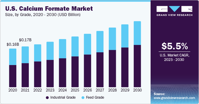 U.S. calcium formate Market size and growth rate, 2023 - 2030