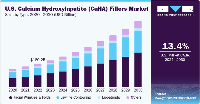 U.S. Calcium Hydroxylapatite (CaHA) Fillers Market size and growth rate, 2024 - 2030