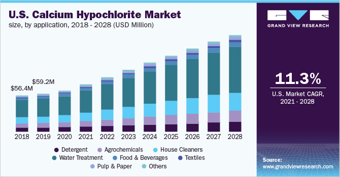 U.S. calcium hypochlorite market size, by application, 2018 - 2028 (USD Million)