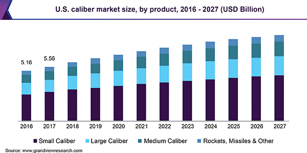 U.S. caliber market