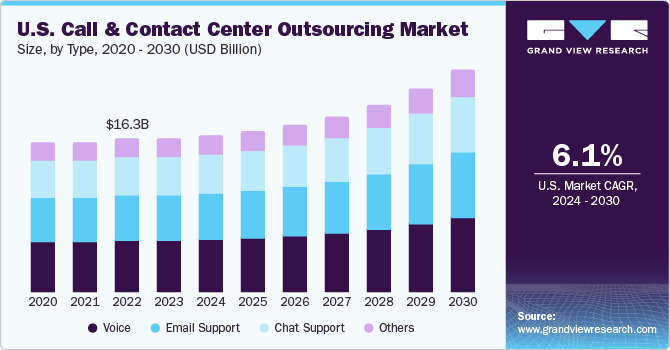 U.S. Call And Contact Center Outsourcing market size and growth rate, 2024 - 2030