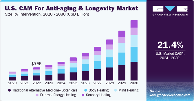U.S. CAM For Anti-aging & Longevity Market size and growth rate, 2024 - 2030