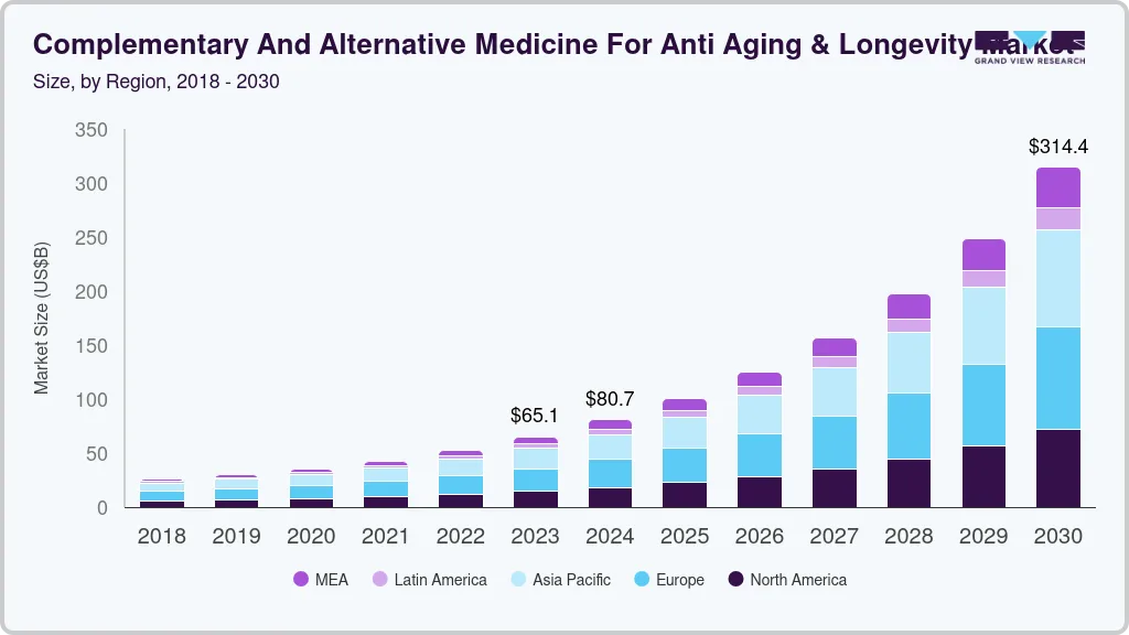 Complementary and alternative medicine for anti-aging & longevity market size by region, and growth forecast (2024-2030)