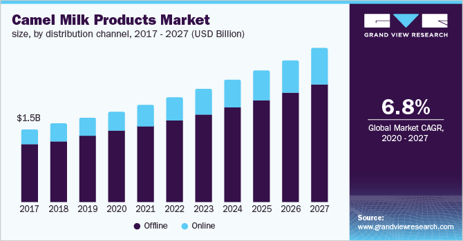 Camel Milk Products Market size, by distribution channel
