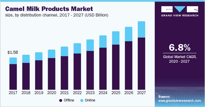 U.S. camel milk products market size