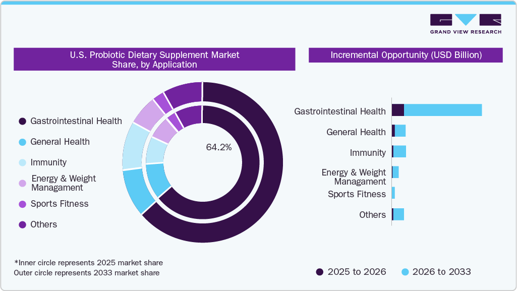 U.S. Probiotic Dietary Supplement Market Share, By Application