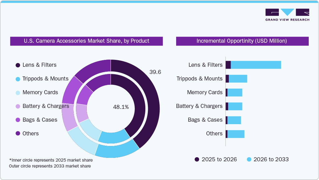 U.S. Camera Accessories Market Share, By Product