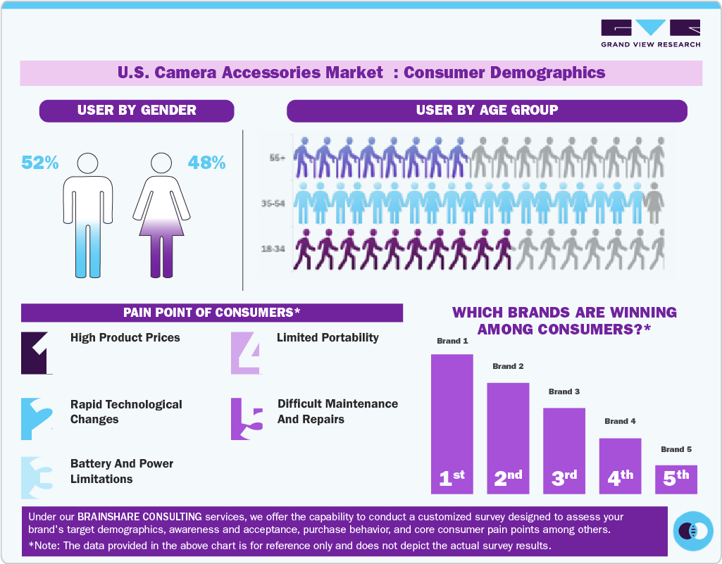U.S. Camera Accessories Market: Consumer Demographics
