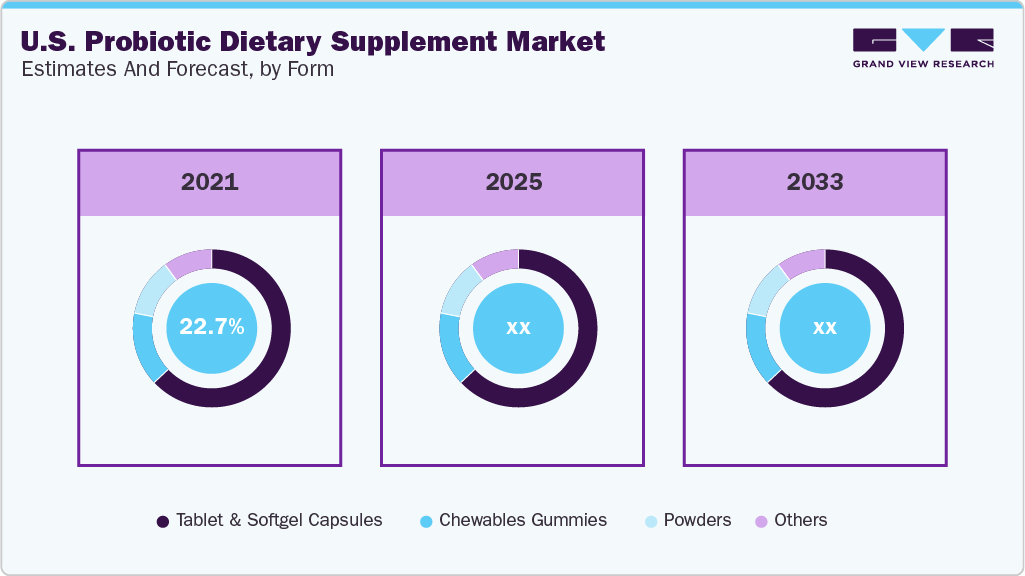 U.S. Probiotic Dietary Supplement Market Estimated and Forecast, by Form