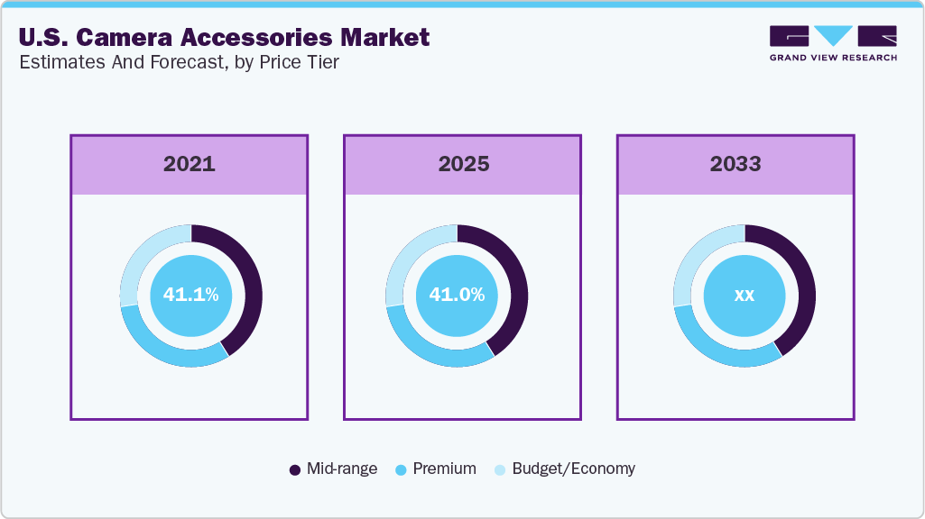 U.S. Camera Accessories Market Estimated and Forecast, by Price Tier