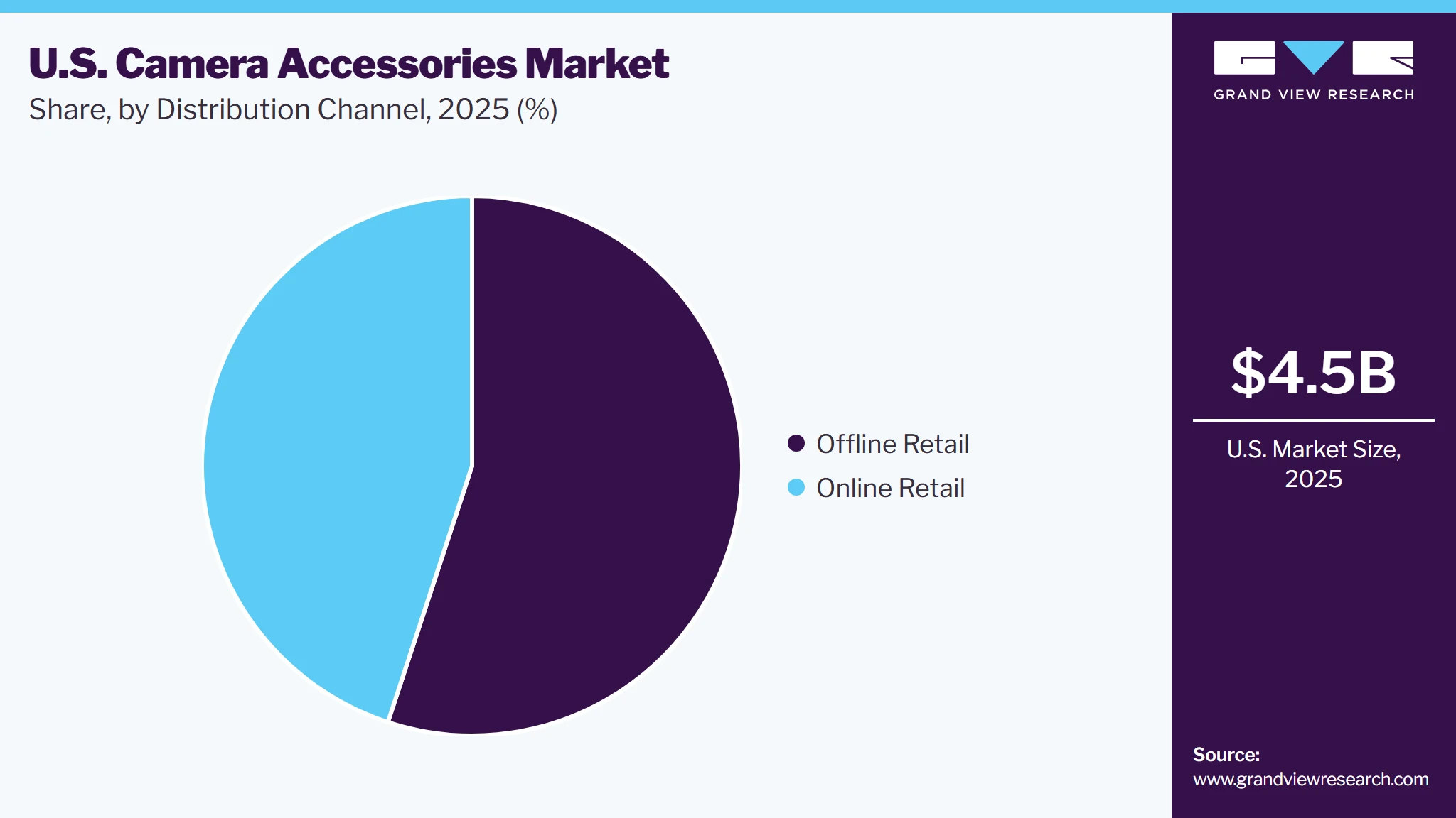 U.S. Camera Accessories Market Share