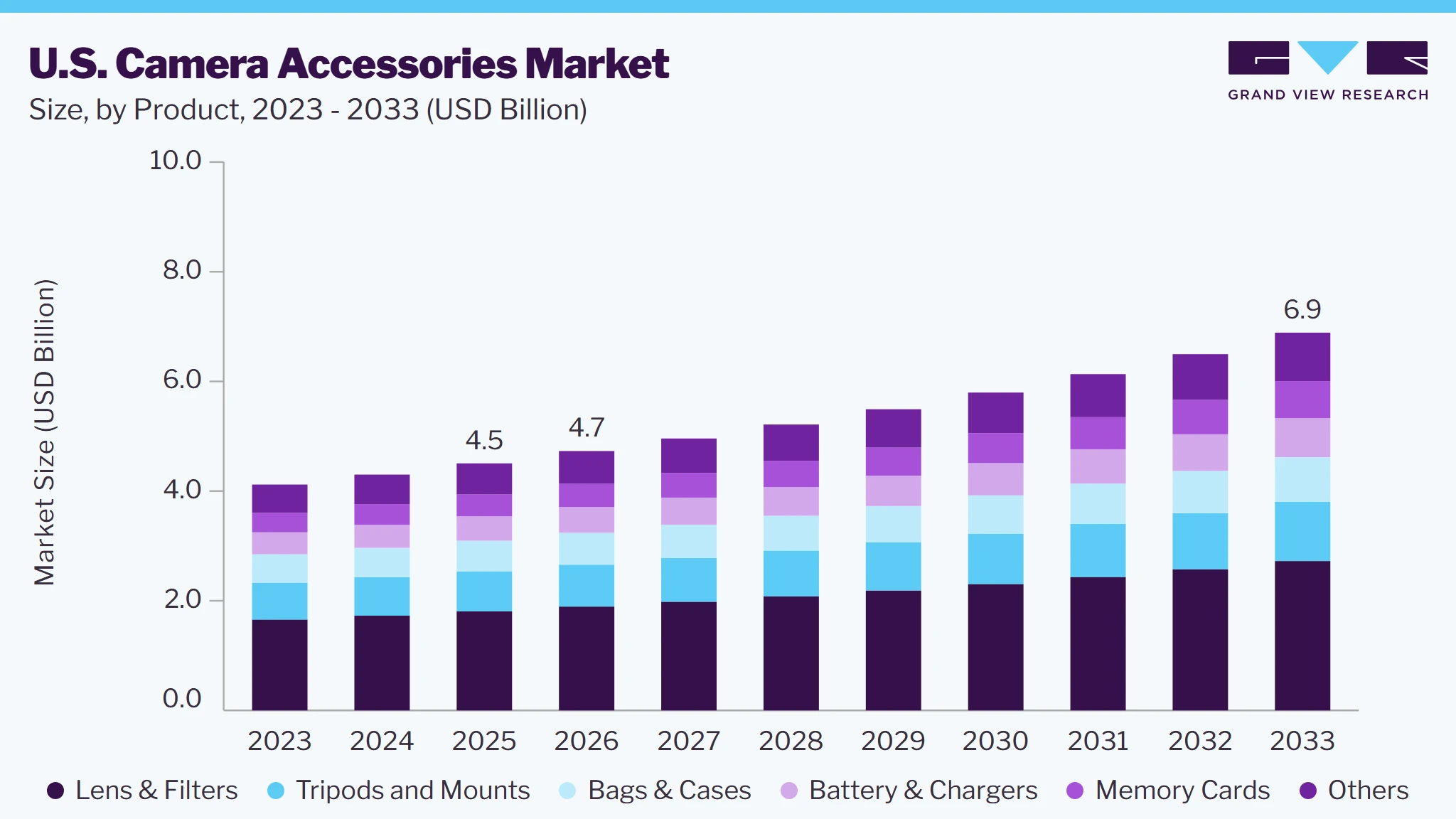 U.S. Camera Accessories market size and growth forecast (2023-2033)