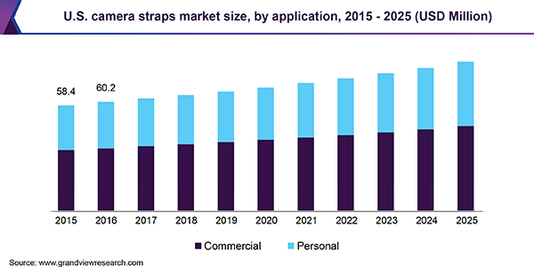 U.S. camera straps market size, by application, 2015 - 2025 (USD Million)