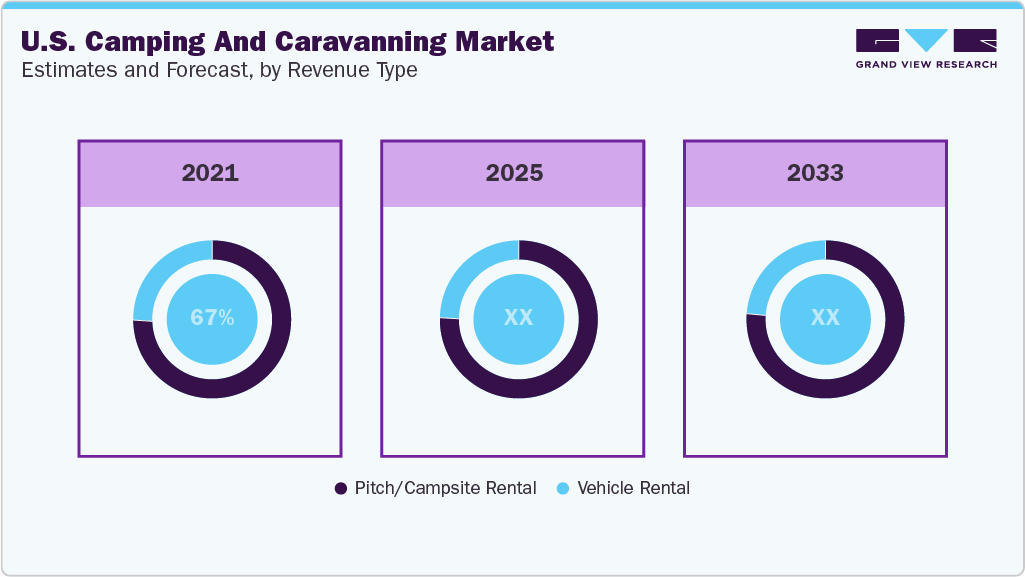 U.S. Camping And Caravanning Market Estimates and Forecast, by Revenue Type