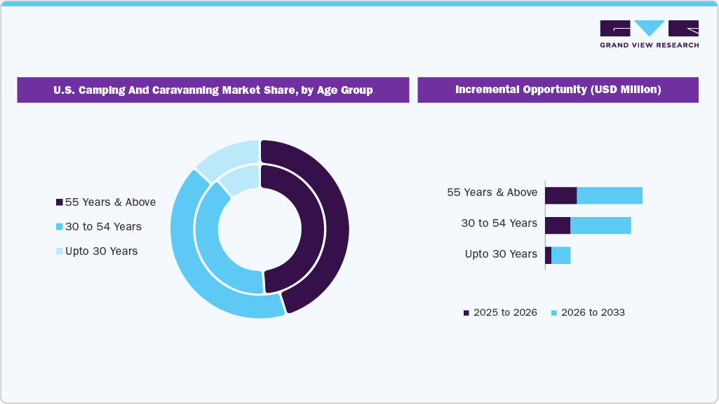 U.S. Camping And Caravanning Market Share Age Group