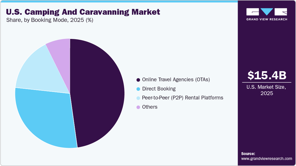 U.S. Camping And Caravanning Market Share