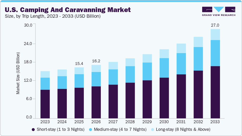 U.S. camping and caravanning market size and growth forecast (2023-2033)