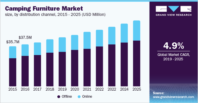 Camping Furniture Market size, by distribution channel