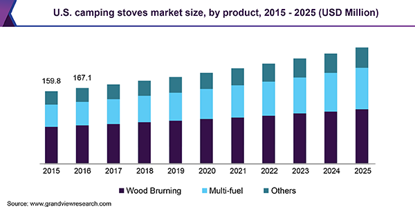 U.S. camping stoves market size, by product, 2015 - 2025 (USD Million)