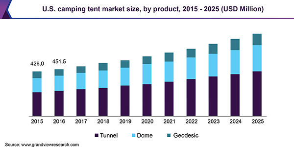 U.S. camping tent market