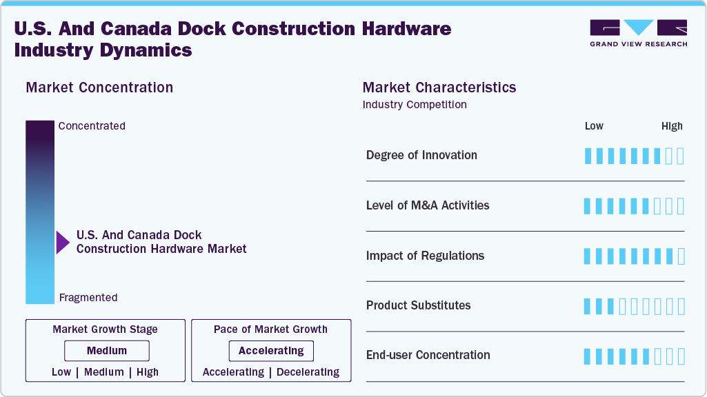 U.S. And Canada Dock Construction Hardware Industry Dynamics