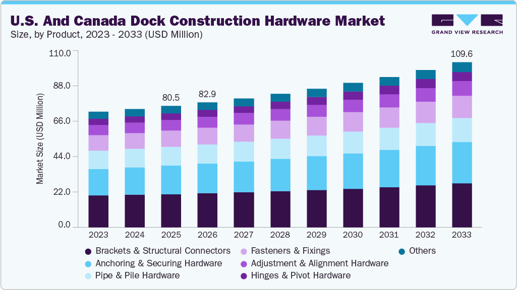 U.S. and Canada dock construction hardware market size and growth forecast (2023-2033)