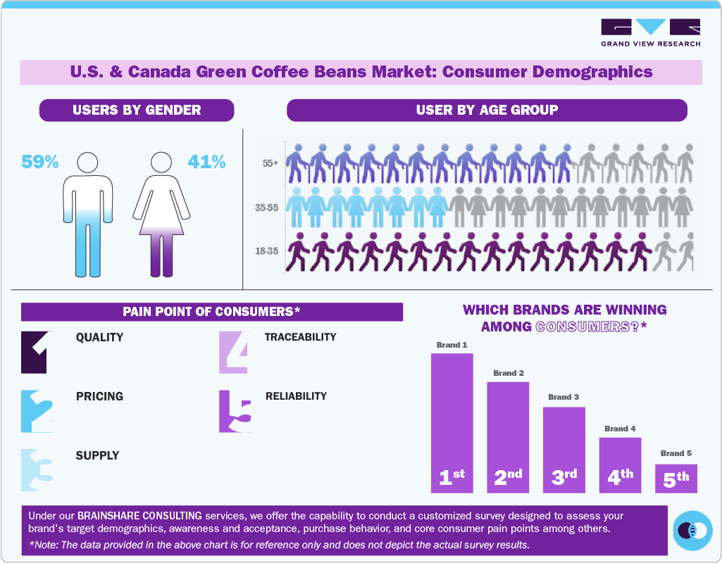 U.S. And Canada Green Coffee Beans Market Consumer Demographics