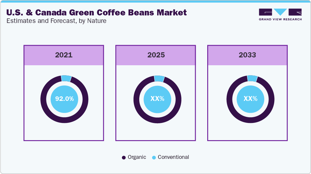 U.S. And Canada Green Coffee Beans Market Estimates and Forecast, by Nature