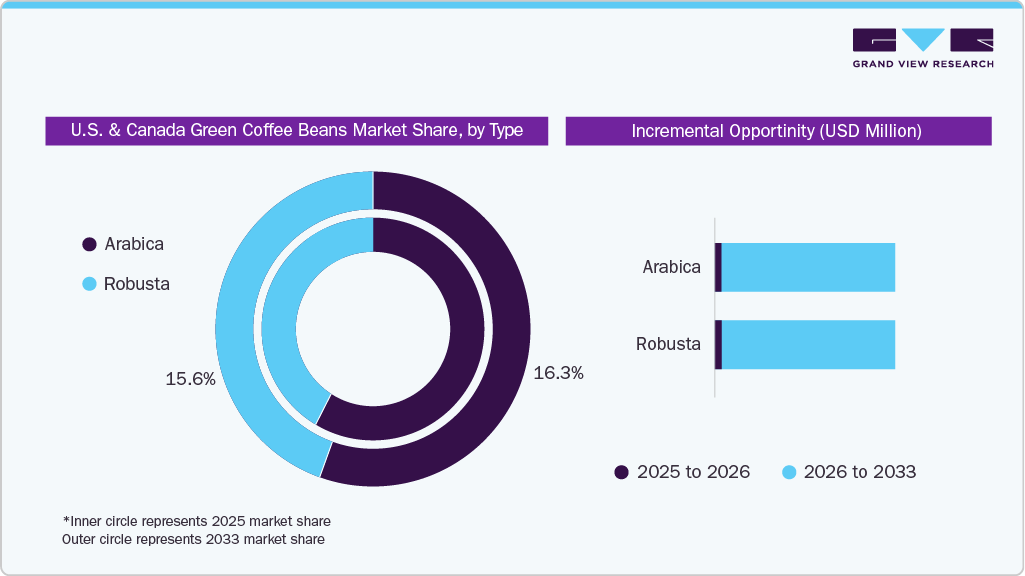 U.S. And Canada Green Coffee Beans Market Share, by Type
