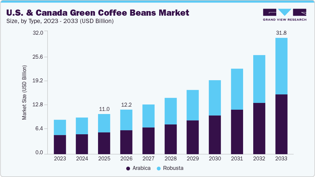 U.S. and canada green coffee beans market size and growth forecast (2023-2033)