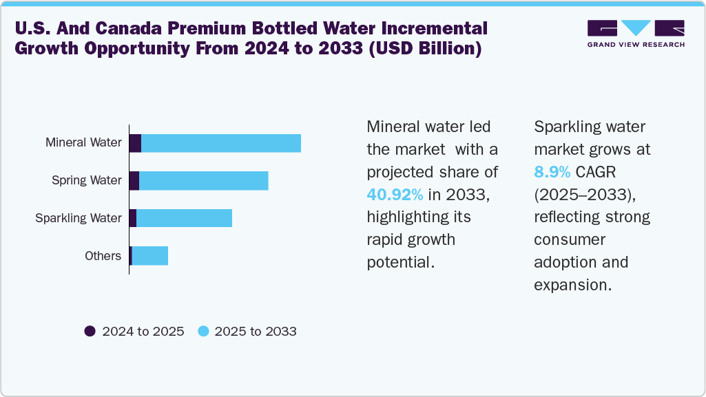 U.S. and Canada premium bottled water incremental growth opportunity from 2024 to 2033 (USD Billion)