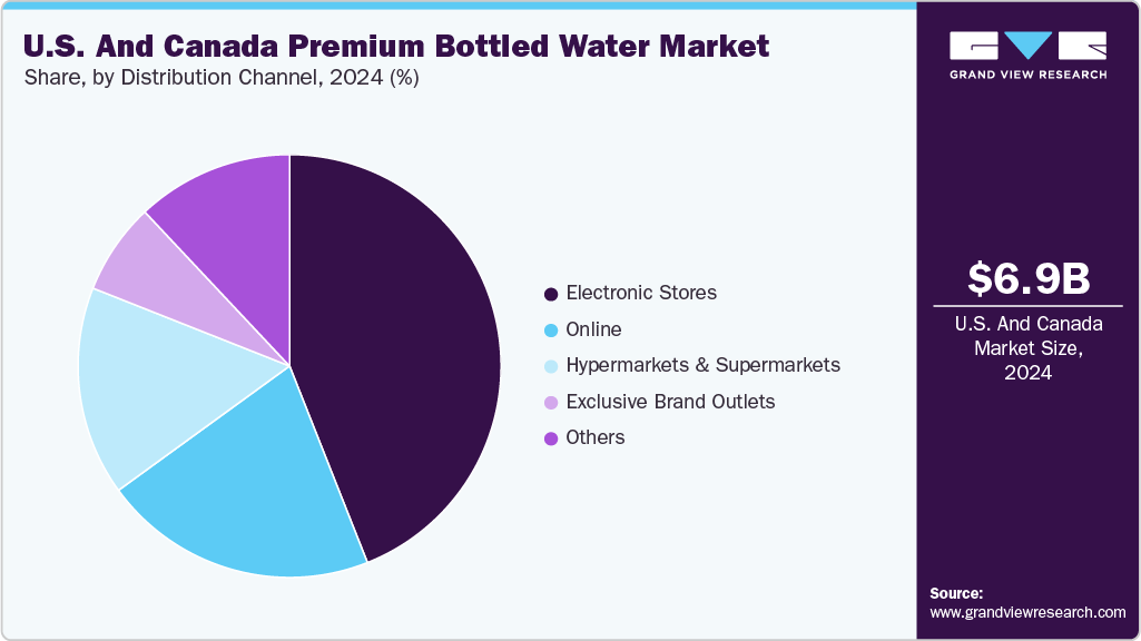U.S. And Canada Premium Bottled Water Market Share