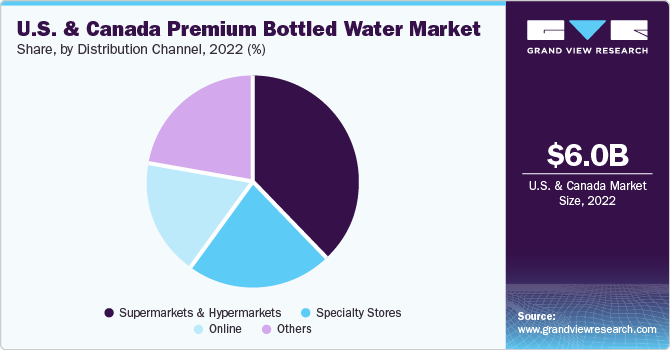 U.S. And Canada Premium Bottled Water market share and size, 2022
