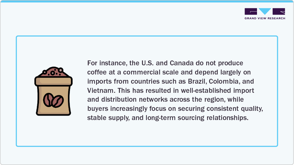 The US and Canada rely on imports from Brazil, Colombia, and Vietnam for coffee
