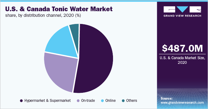 U.S. & Canada tonic water market share, by distribution channel, 2020 (%)