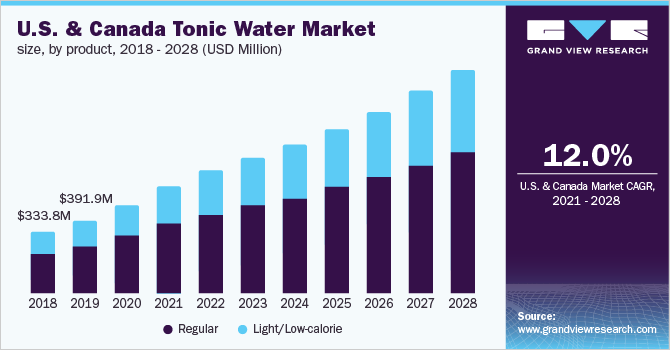 U.S. & Canada tonic water market size, by product, 2018 - 2028 (USD Million) 