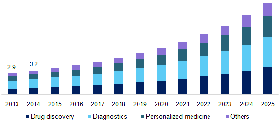 U.S. cancer biomarkers market