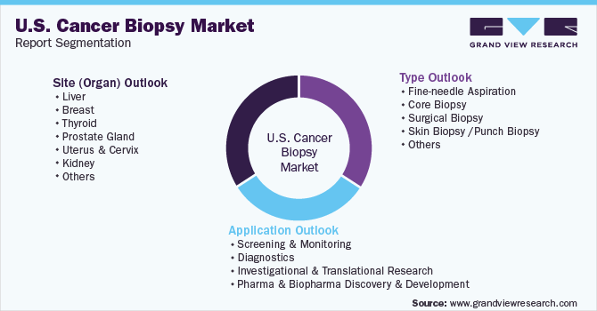 U.S. Cancer Biopsy Market Segmentation
