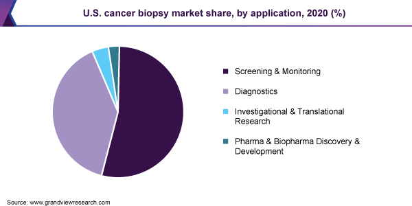 U.S. cancer biopsy market share, by application, 2020 (%)