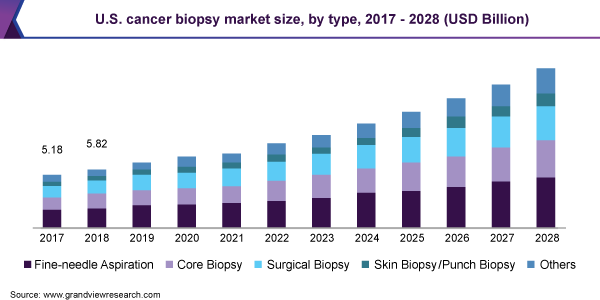 U.S. cancer biopsy market size, by type, 2017 - 2028 (USD Billion)