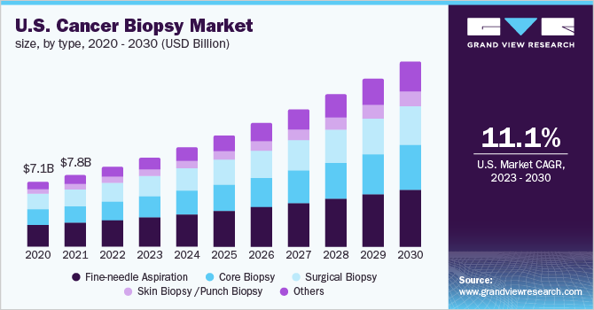  U.S. cancer biopsy market size, by type, 2020 - 2030 (USD Billion)