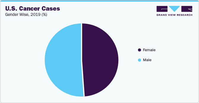 U.S. Cancer Cases, Gender wise, 2019 (%)