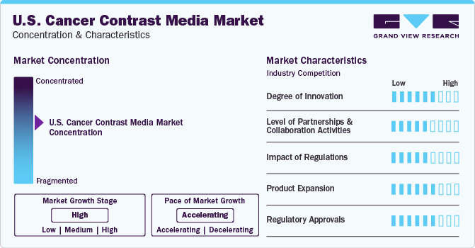 U.S. Cancer Contrast Media Market Concentration & Characteristics