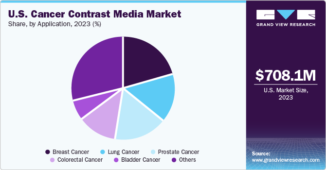 U.S. cancer contrast media market share and size, 2022
