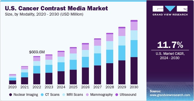 U.S. cancer contrast media  market size and growth rate, 2024 - 2030