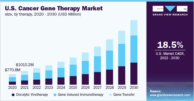 U.S. cancer gene therapy market size, by therapy, 2020 - 2030 (USD Million)