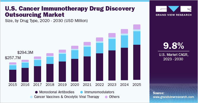  U.S. cancer immunotherapy drug discovery outsourcing market size, by service type, 2020 - 2030 (USD Million)