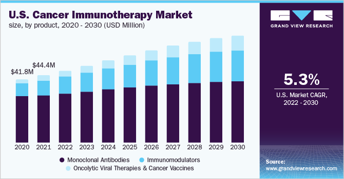  U.S. Cancer Immunotherapy Market Size, By Product, 2020 - 2030 (USD Million)