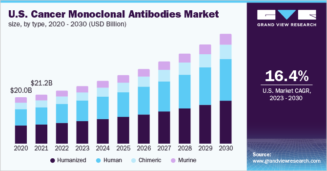 U.S. cancer monoclonal antibodies market size, by type, 2020 - 2030 (USD Billion)