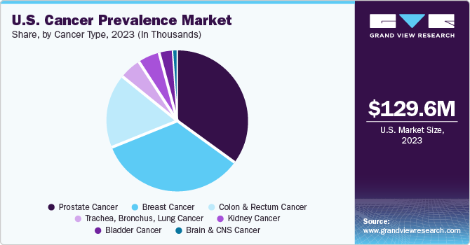 U.S. Cancer Prevalence Market share and size, 2023